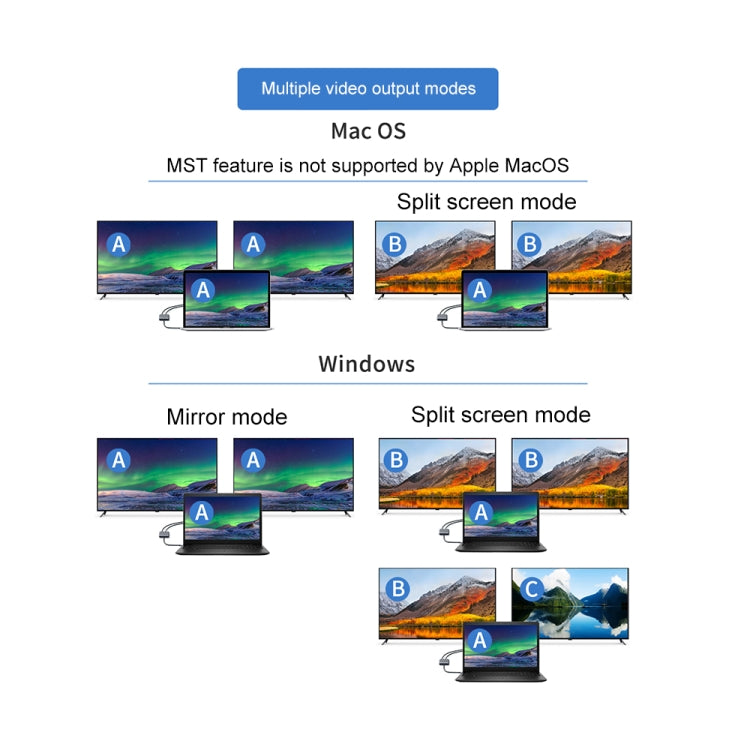 USB-C dual HDMI adapter mode diagram showing mirror and split-screen layouts