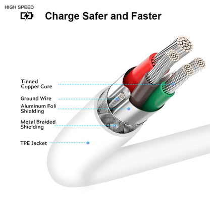 USB-C cable cross-section diagram showing tinned copper and foil shielding