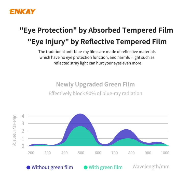 Green tempered film screen protector shown with blue-light reduction graph