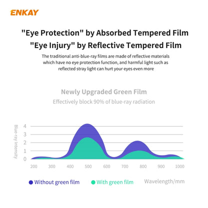 Green tempered film screen protector shown with blue-light reduction graph