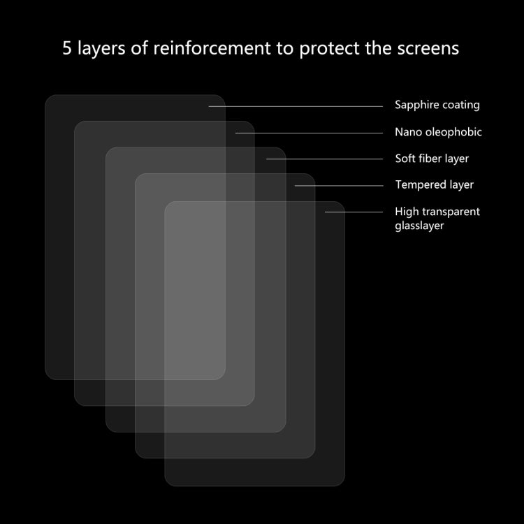 5-layer tempered glass screen protector with sapphire coating and nano oleophobic layer